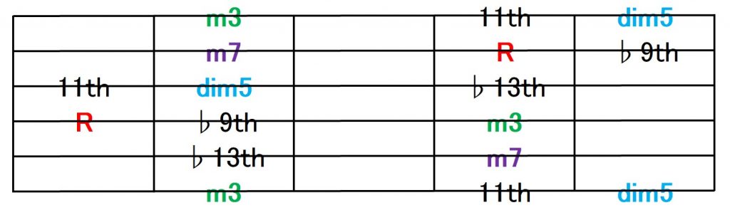 ギター講座 M7 5のコードトーン 7ポジション別に紹介 マイナーセブンフラットファイブ